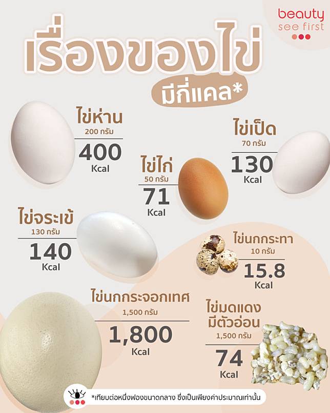 ไข่ต้ม 1 ฟอง สารอาหาร