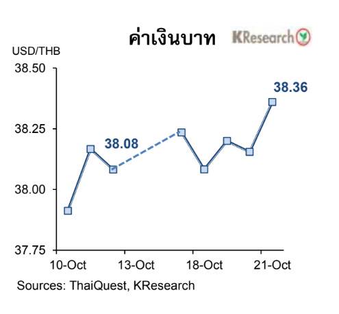เงินบาทอ่อนค่า จับตาปัจจัยสำคัญสัปดาห์หน้า-ตัวเลขส่งออกเดือนก.ย. |  ประชาชาติธุรกิจ | Line Today