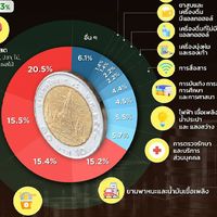 กลุ่มพูดคุย เรื่อง จัดซื้อจัดจ้างท้องถิ่น