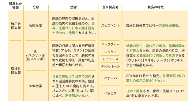 日本で開発された新薬も ご存知ですか 尿漏れ の主な治療薬