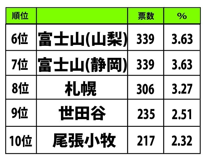 発表 一番かっこいいナンバープレートランキング 3位 品川 2位 湘南 意外な1位は