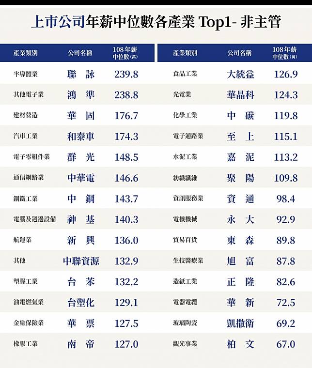 你的收入是高是低 上市櫃薪資中位數公開 他擠下台積電奪冠 經理人月刊 Line Today