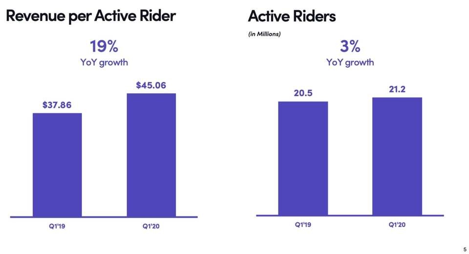 Uberのライドシェアの驚きの利益率、競合との差は歴然