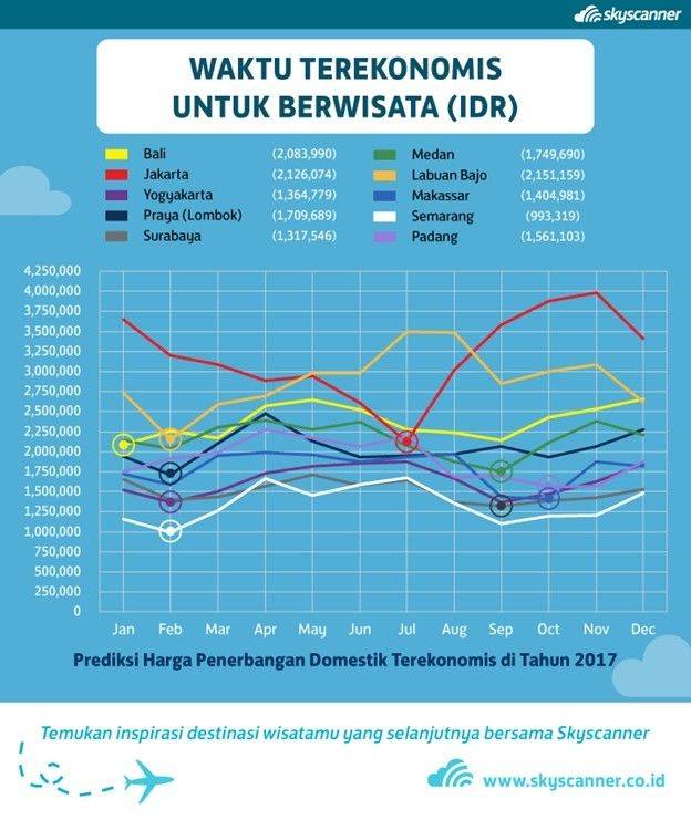 Bulan Termurah vs Bulan Termahal untuk Liburan 