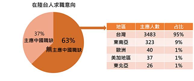 武漢肺炎》在陸台人年後轉職 63%不敢回大陸