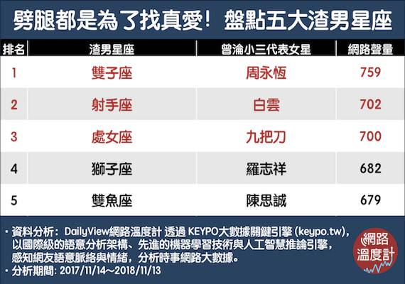 渣男 綠茶婊最多出生 這月份 痛揭半夜爬上你愛人床星座top5 Dailyview 網路溫度計 Line Today