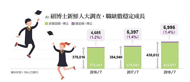 科技製造 食品零售碩博士限定職缺最多 遠見雜誌 Line Today