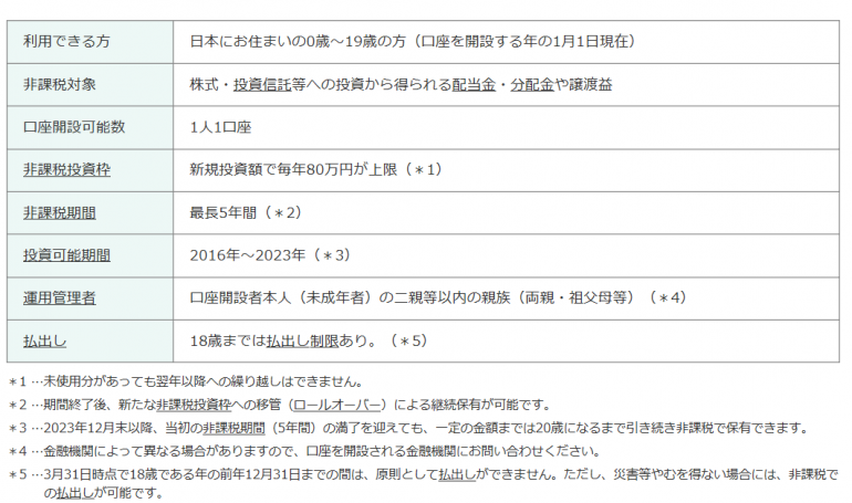一度取引を開始すると金融機関の変更が難しい ジュニアnisa は証券会社選びに注意 Dime