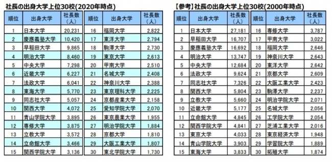 上場企業社長の出身大学ランキング 3位早稲田 2位慶應義塾 1位は Dime