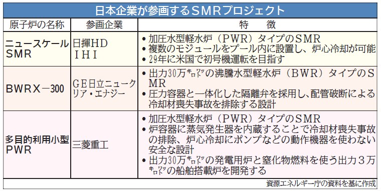 新型原子炉 開発競争が世界で活発化 日本勢が存在感を示すカギ ニュースイッチ 日刊工業新聞