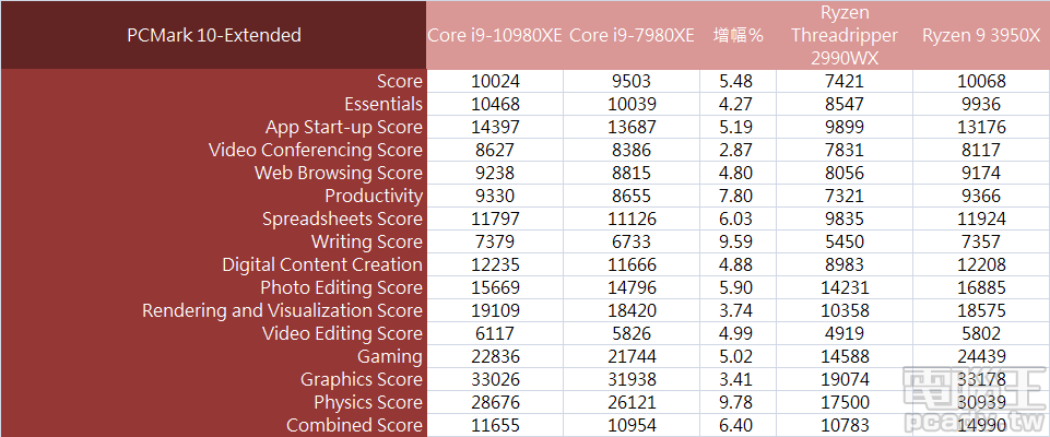 ▲ Core i9-10980XE 和 Ryzen 9 3950X 於 PCMark 10 得分均突破 1 萬分，前者於工作表現較佳、後者優勢則存在於 3D 遊戲項目。