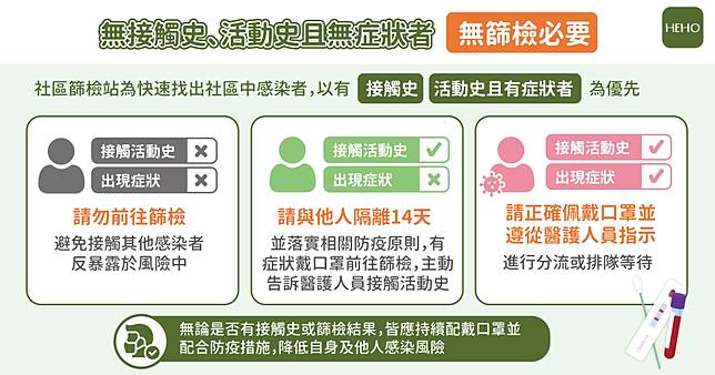 新冠快篩怎麼做 居家快篩 篩檢採檢5 大qa 一次看 不斷更新 全台快篩站整理 Heho健康 Line Today