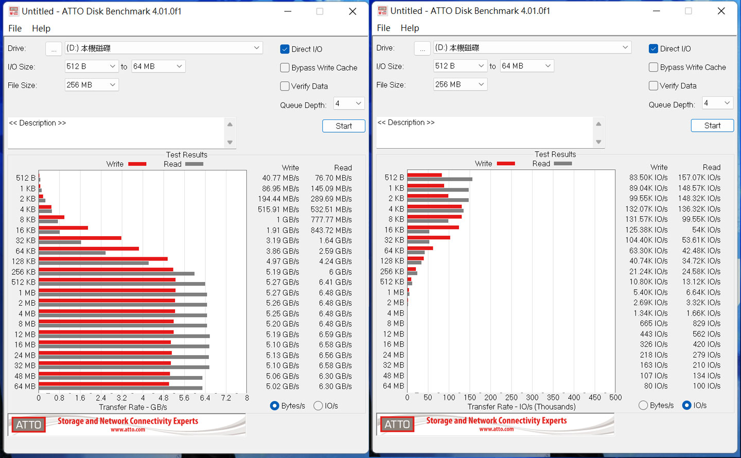 透過 ATTO Disk Benchmark 進行  KIOXIA XG8 2TB 版的效能跑分，圖左可看到讀取效能約為 6400 MB/s，寫入效能約為 4800 MB/s，圖右為切換至 IOPS 檢視，讀取峰值在 157.07K，寫入峰值在 83.50K。