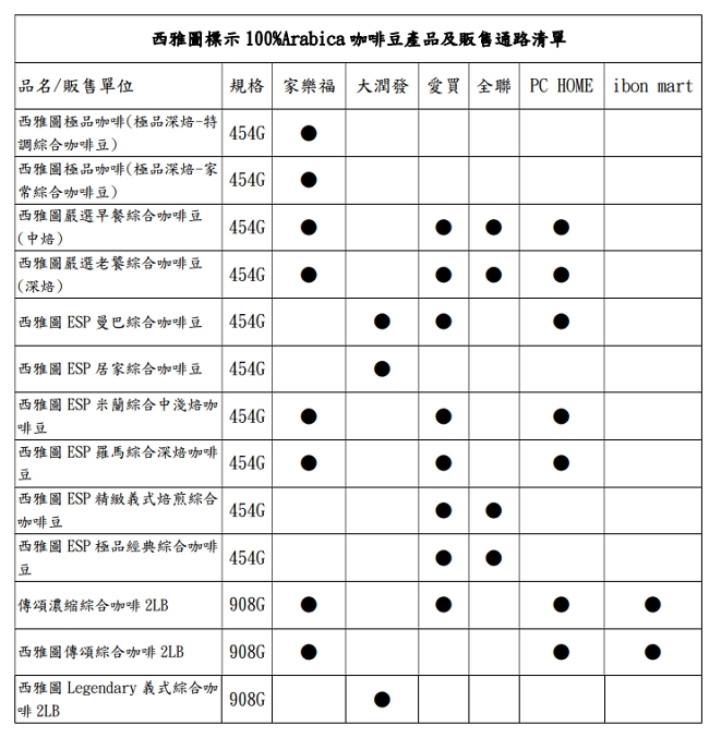 西雅圖咖啡摻低價豆不是員工弄錯，總經理受調查後願繳回不法獲利1000萬元