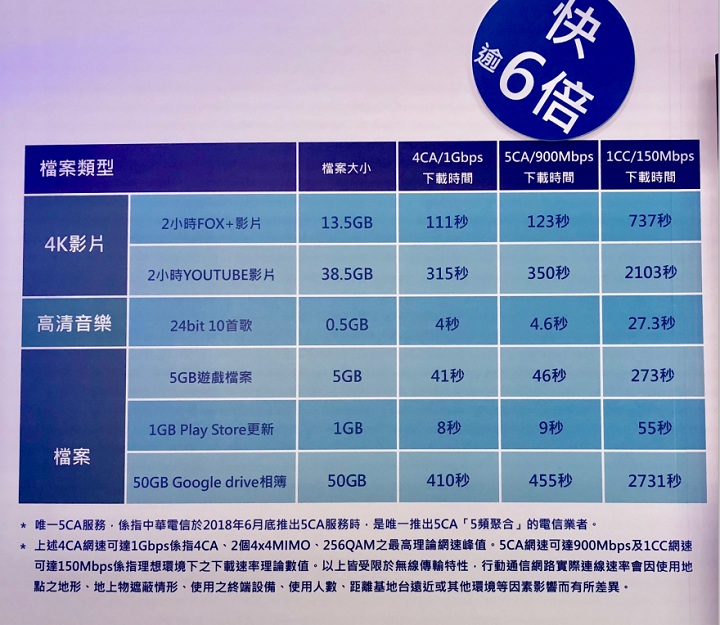 5CA 要來了！中華電信加 Samsung Galaxy S9 / S9+，下載速度達 900Mbps