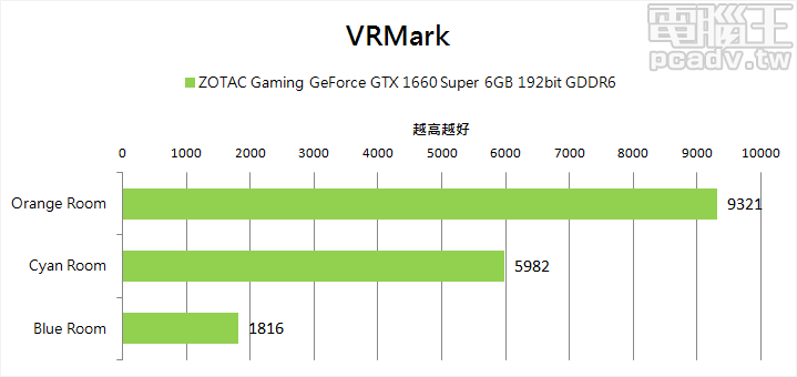 ▲ VRMark 能夠於 Orange Room 和 Cyan Room 提供 203.2FPS 和 130.41FPS 的表現，Blue Room 則是不到目標值 109FPS 的 39.59FPS。