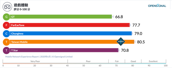 Opensignal公布台灣6月行動網路體驗報告，中華下載速度最快、台哥大遊戲體驗領先