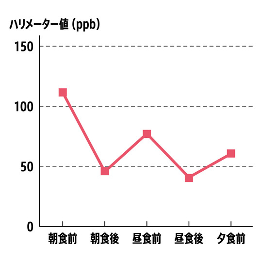 図解 年を重ねれば 確実に口は臭う