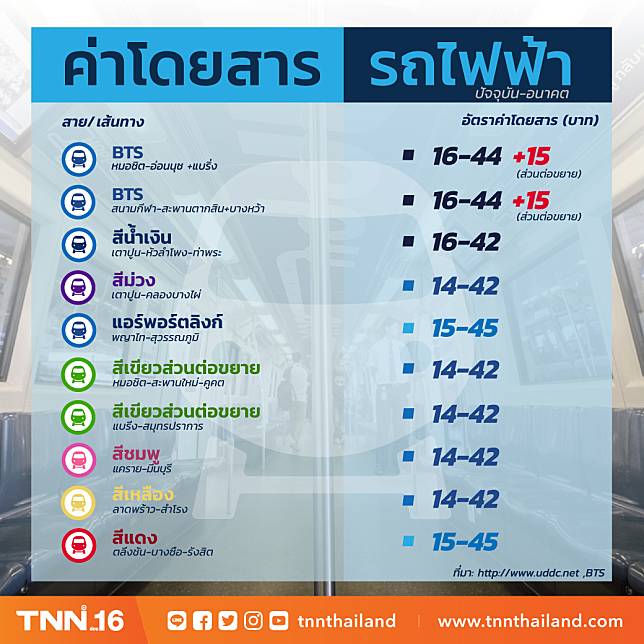 Tnn ช่อง16 | ค่าโดยสารรถไฟฟ้าในอนาคต กับภาวะค่าครองชีพสูง