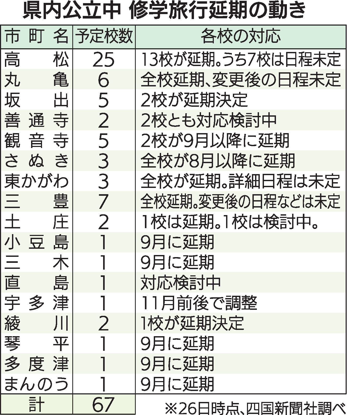 県内公立中の修学旅行 ６割超が延期に 小高も続々 秋までの終息願う