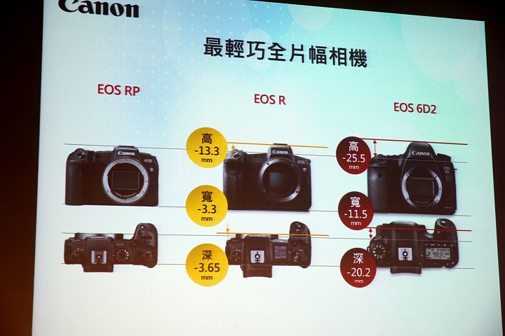 比一杯咖啡還輕！Canon EOS RP 全幅無反相機在台開賣，售價 42,900 元起。