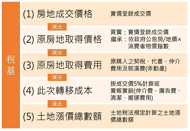 房地合一稅 3張圖看懂計算方式再教2招省稅手法 這就是人生 Line Today