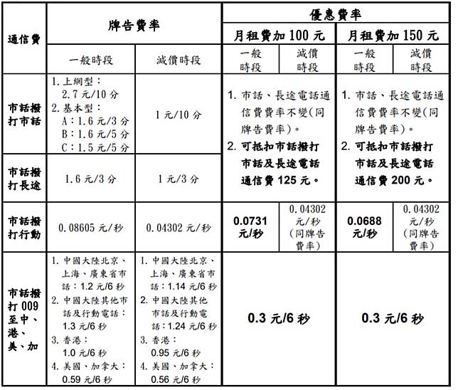 市內電話省錢方案 中華電信 市話有省優惠方案 電腦王阿達 Line Today