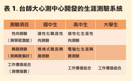 台師大心測中心調查報告高達51 的學生 興趣與天賦沒有交集 未來family Line Today