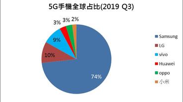 2019 第三季全球5G品牌市占率出爐，誰是第一名呢?