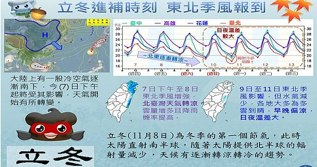 今立冬 清晨最低跌到16 5度一圖看天氣 周末轉晴早晚涼 Ctwant Line Today