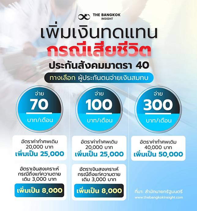 à¸„à¸£à¸¡ à¸­à¸™ à¸¡ à¸• à¹€à¸ž à¸¡ à¸„ à¸²à¸—à¸³à¸¨à¸ž à¸›à¸£à¸°à¸ à¸™à¸ª à¸‡à¸„à¸¡à¸¡à¸²à¸•à¸£à¸² 40 à¸ˆà¸³à¸™à¸§à¸™ 5 000 10 000 à¸šà¸²à¸— The Bangkok Insight Line Today