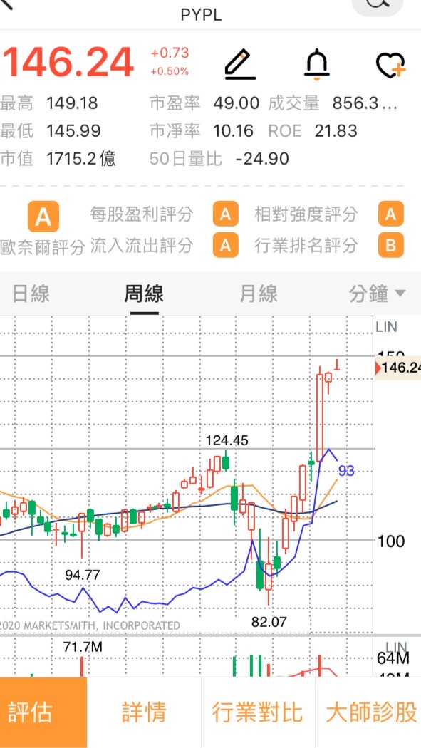 美股CANSLIM波段交易策略(主要內容：個股資訊、總經數據、波段交易、交易心理、交易行為)