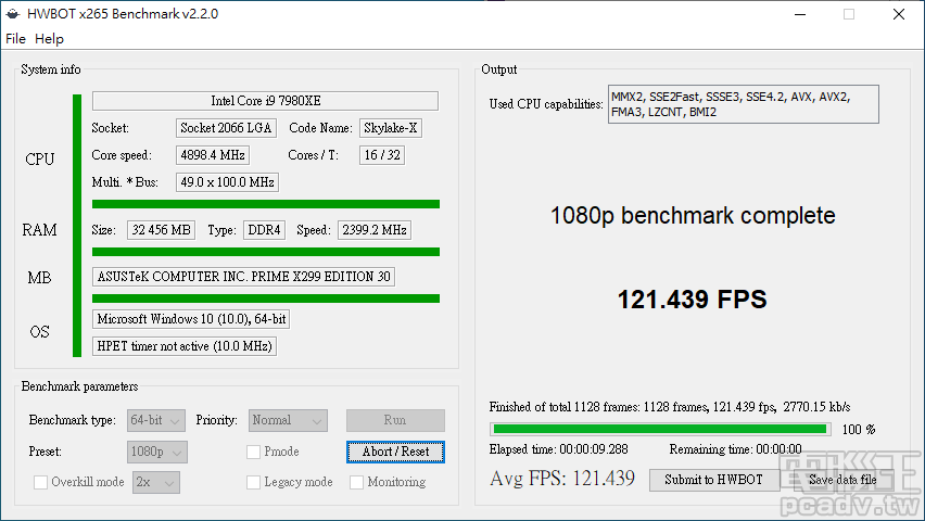 HWBOT x265 Benchmark 壓制速度達每秒 121.439 張畫面，提升幅度約 31.4％。