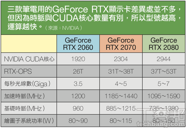 光影追蹤筆電全面來襲，解析NVIDIA GeForce RTX 20系列顯示晶片