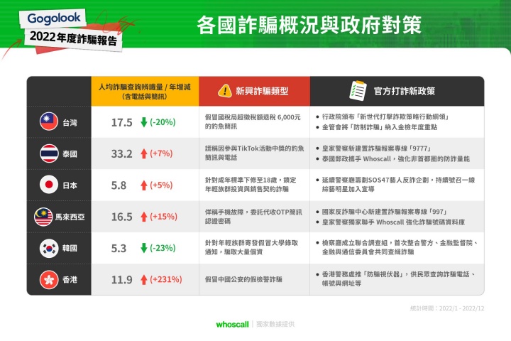 Whoscall 2022 年度詐騙報告：電話與簡訊篇！解析國內通訊詐騙模式與變化