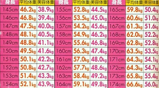 日本瘋傳 美容體重表 165cm以下女生不可超過50kg