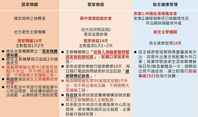 又來了！男子居家檢疫填不實地址趴趴走  北市開罰萬元