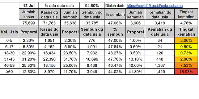 Melihat Kematian akibat Covid19 di Indonesia, Kelompok Usia Berapa