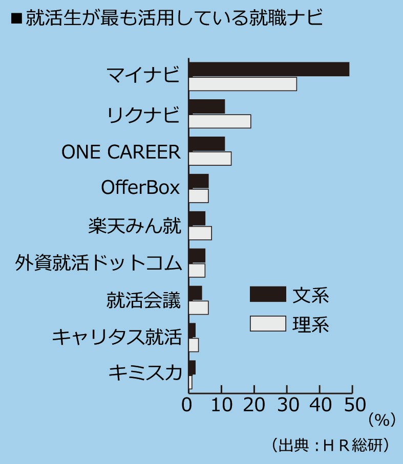 信用なくした リクナビ が放つ覚悟の一手 学生起点に振り切る