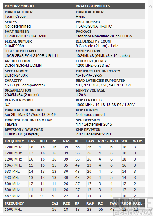 ▲ 透過 Thaiphoon Burner 讀取 SPD 資訊，可以發現記憶體顆粒實為 H5AN8G8NAFR-UHC。