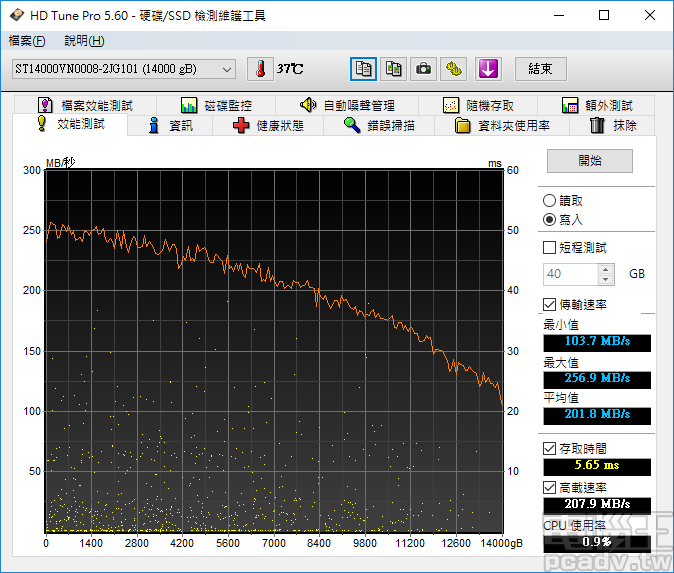 HD Tune Pro 的寫入測試結果，最快為 256.9MB/s，寫入存取時間受到快取影響為 5.65ms