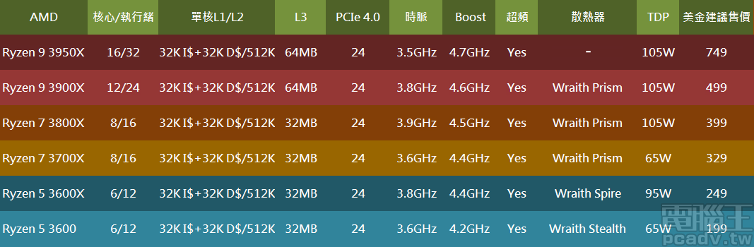 ▲ AMD 第三代 Ryzen 桌上型處理器系列規格表一覽，Ryzen 9 3950X 最終決定不附屬散熱器。