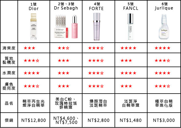 專櫃美白總評表大公開