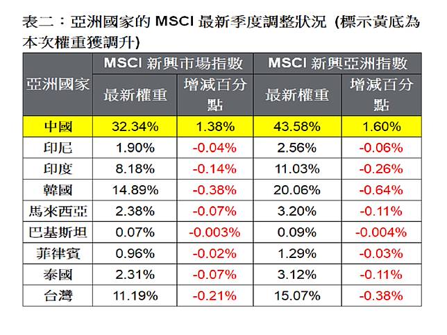 A股入摩效應發威 Msci權重調整中國是大嬴家 中廣新聞網 Line Today