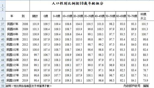 獨／6都女多於男「找無尪」北市最慘