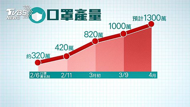 4月產能大增　經濟部長：不排除「口罩外交」