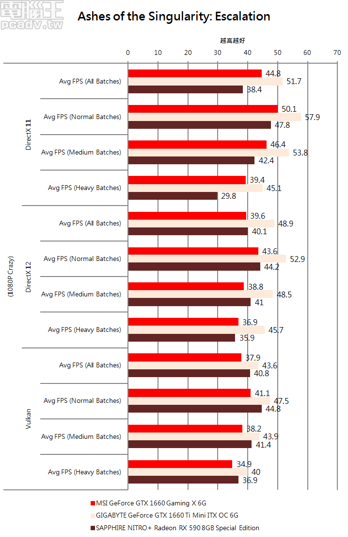 採用 Ashes of the Singularity: Escalation 相互比較 API 效率，GeForce GTX 1660 Gaming X 6G 不出意外在 DirectX 11 獲得優勢，但越往 DirectX 12、Vulkan 走去，天秤就越往 Radeon RX 590 傾斜