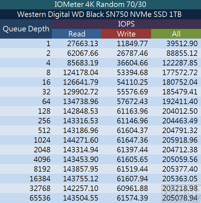 WD Black SN750 NVMe SSD 1TB 於 4K 隨機 70％ 寫入、30％ 讀取測試的詳細資料