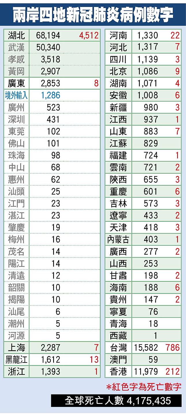 7月26日全球新冠肺炎疫情最新數字 On Cc 東網 Line Today