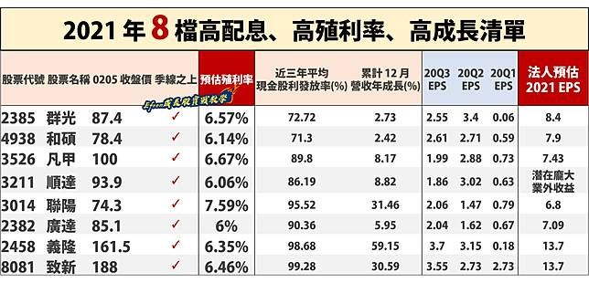 21 年高配息 高殖利率清單搶先看 8 檔殖利率達6 以上 Cmoney Line Today